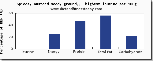 leucine and nutrition facts in spices and herbs per 100g